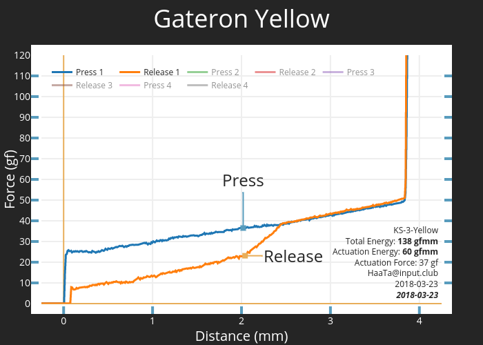 Force graph for Gateron Yellow