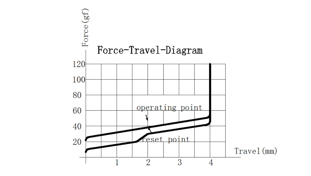 Force graph for Everglide Aqua King