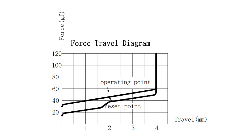Force graph for Everglide Aqua King