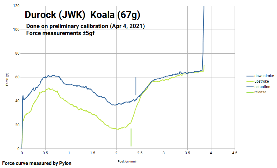 Force graph for Durock Koala