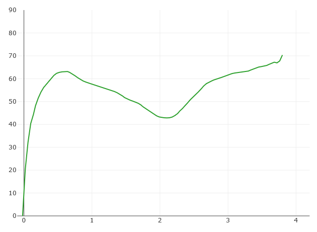 Force graph for Durock T1