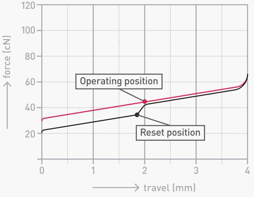 Force graph for Cherry MX Red